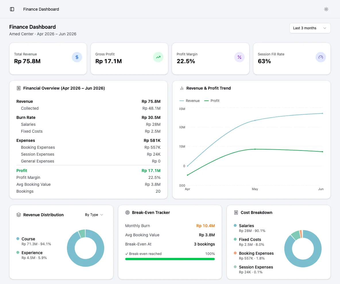 The Thalassa finance dashboard with revenue, profit margin, session fill rate and break-even tracker